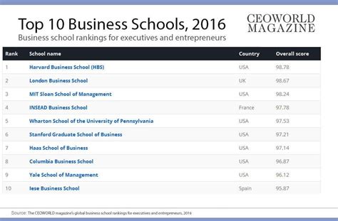 10 Best Business Schools in the Philippines .